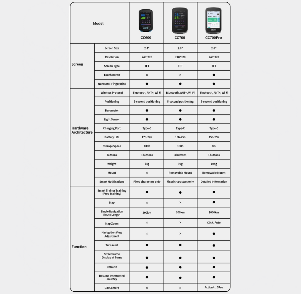 Table comparing different models of GEOID bike computers with specifications.